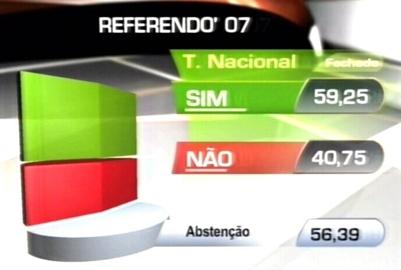 Portugal - Support for abortion law change