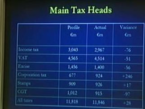 Exchequer - Accelerated spending