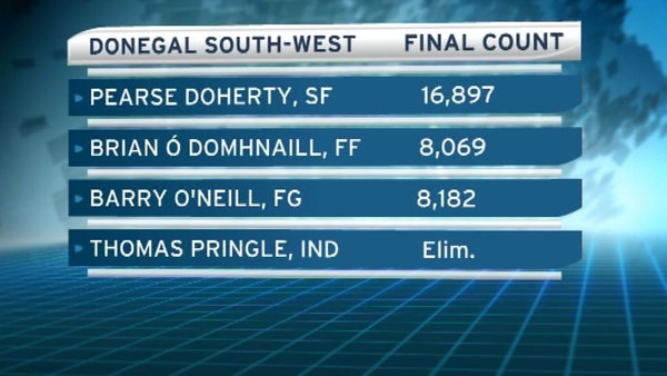 Donegal by-election - Pearse Doherty on top