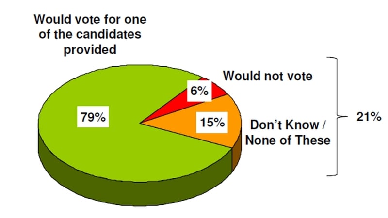 Likelihood to vote at Presidential Election