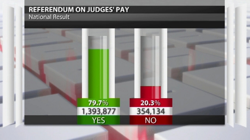 Almost 80% of voters backed the referendum on judges' pay