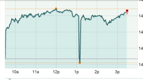 'Pure chaos' - three-minute plunge in Down Jones Industrial Average