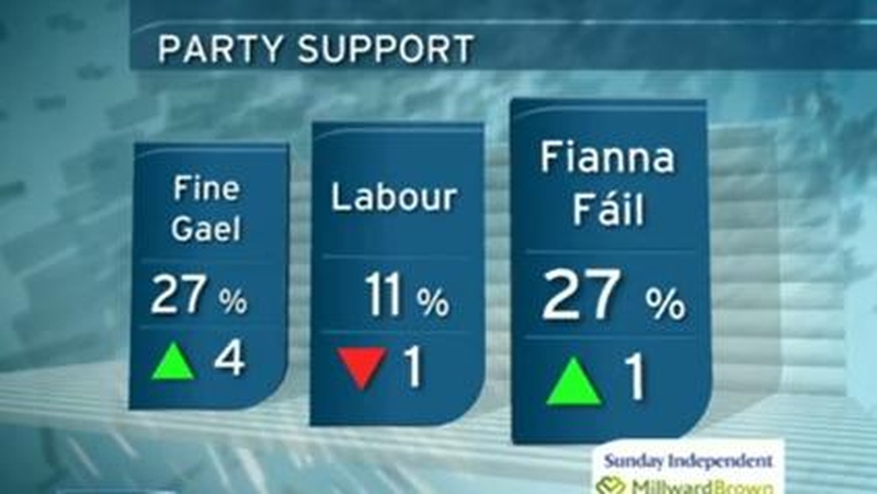 Opinion poll carried out over 12 days concluded last Tuesday