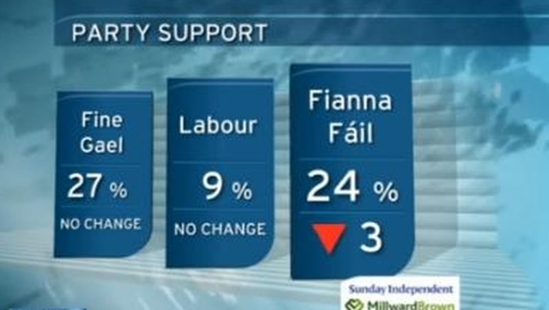 Just 12% of those surveyed believed it was the last tough budget while 28% were unsure.