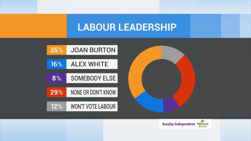 The two Labour leadership contenders attracted just 51% support between them