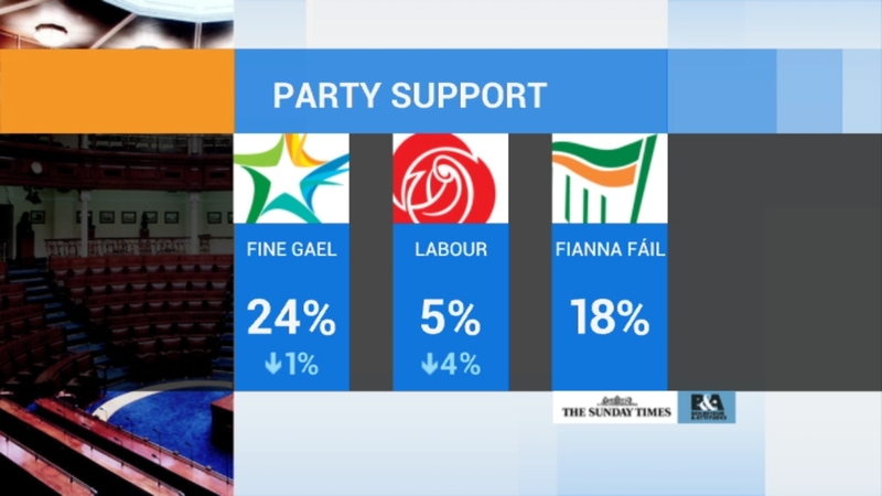 Polls carried out for three Sunday newspapers signal a major drop in Labour's popularity