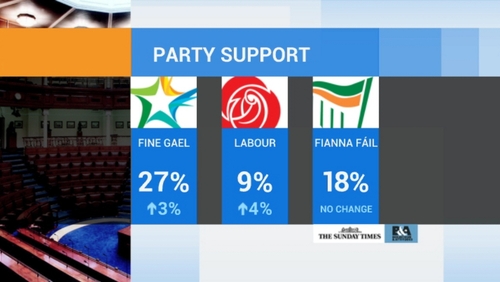 This is the first Sunday Times Behaviour and Attitudes Poll since the Coalition parties' recent conferences