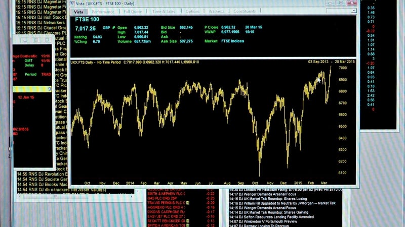 The FTSE 100 in London ended up 1.1% at 7,090 points