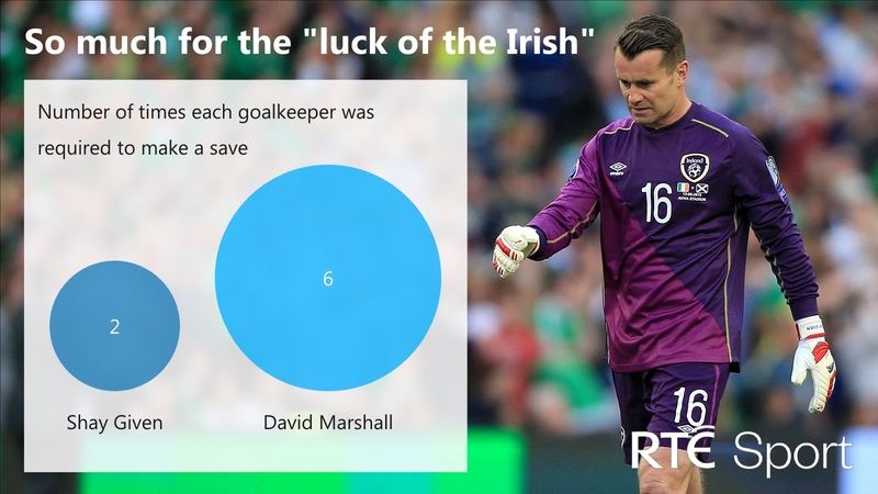 Ireland created more goalscoring opportunities than Scotland
