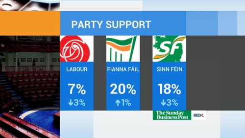 1,000 people were surveyed as part of the Red C Sunday Business Post poll