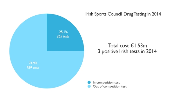 Doping In Irish Sport