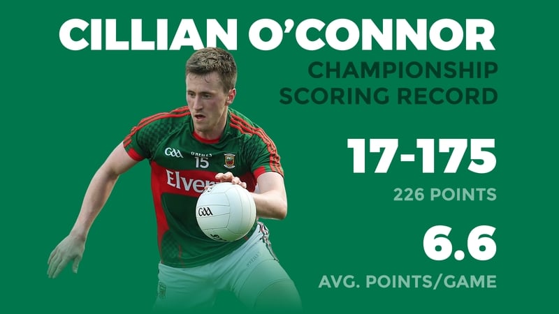Cillian O'Connor has been top scorer in each of the last three full SFC seasons