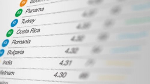 Ireland’s overall rank is 23 out of 138 countries surveyed
