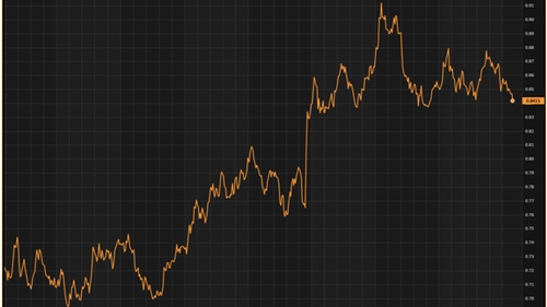 Versus the euro, the pound jumped 0.5% to 1.186, rising from a 0.4% loss