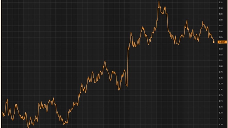 Versus the euro, the pound jumped 0.5% to 1.186, rising from a 0.4% loss