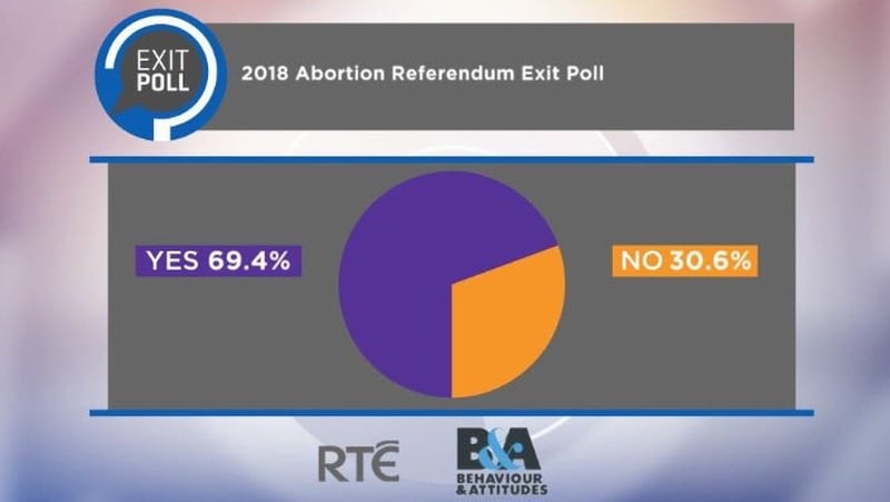RTÉ poll projects a Yes vote of 69.4%