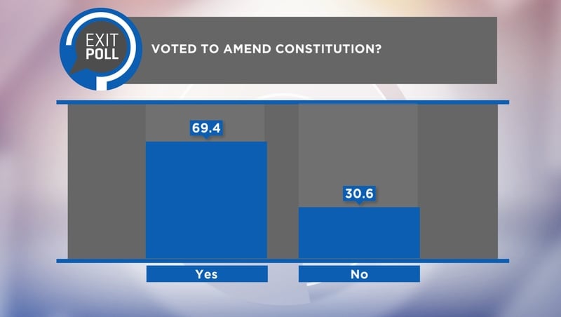 The poll was conducted by RTÉ in conjunction with a number of Irish universities and was carried out by Behaviour & Attitudes