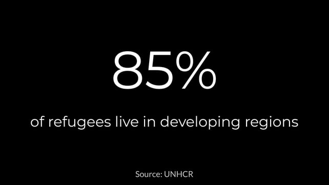 The world's least developed countries host one-third of refugees, despite the focus on migrant numbers arriving in Europe and the US