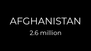 This was the second largest refugee-producing country in 2017. Afghanistan's refugee population grew by 5% during 2017 to 2.6m people