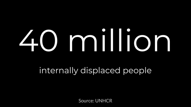 Colombia, Syria and Democratic Republic of Congo account for the greatest numbers of people internally displaced