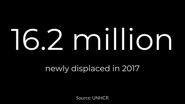 Worldwide, 44,400 people were forcibly displaced from their home every day last year