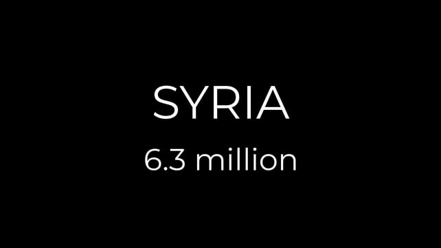 Syria has the highest forcibly displaced population in the world with 6.3m refugees, 6.2m internally displaced persons and almost 150,000 asylum-seekers