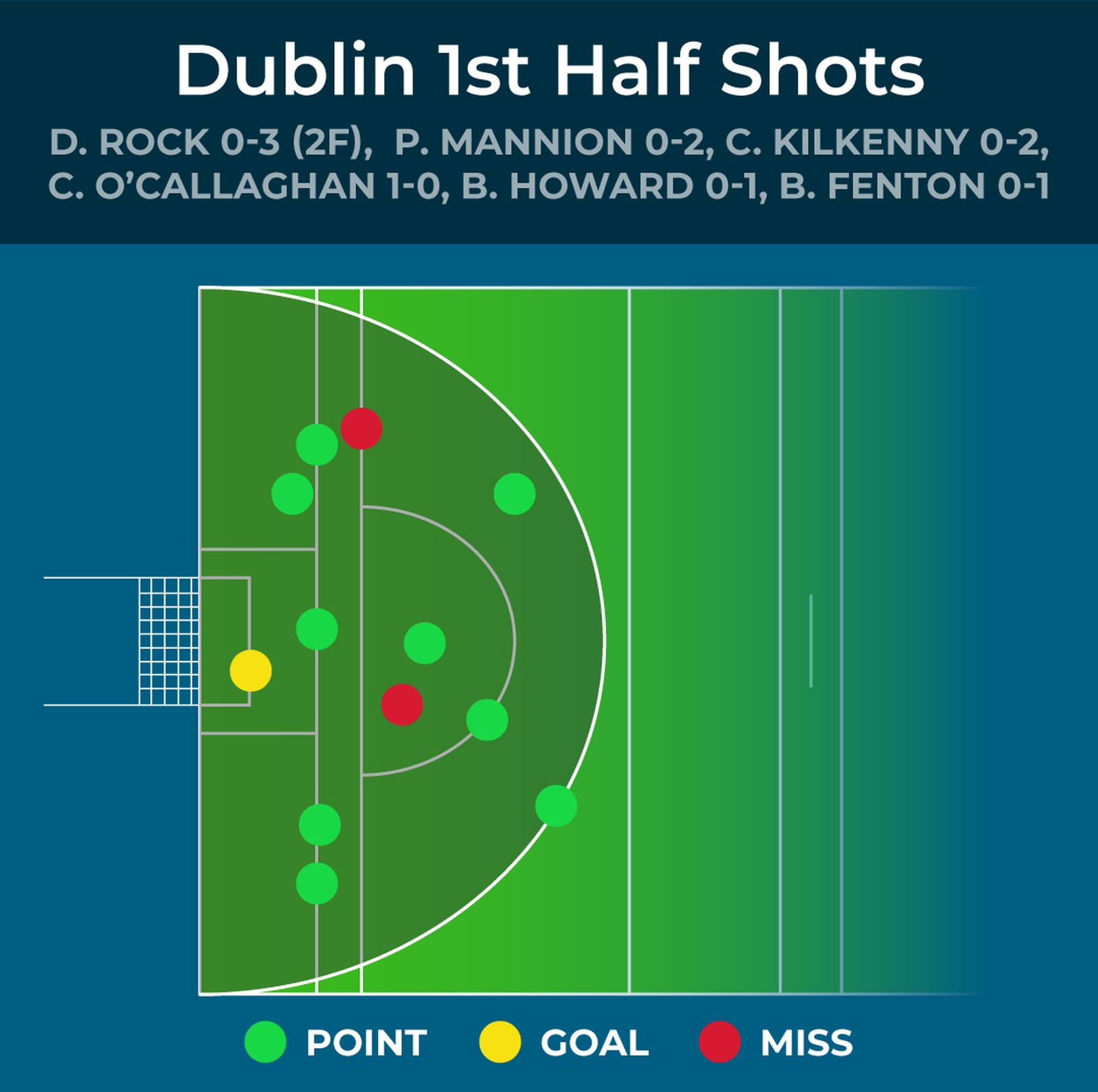 Dublin's first half efforts against Galway
