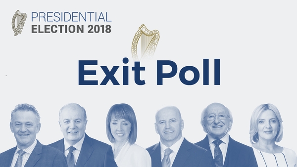 Exit poll: 61% think presidency term should be reduced