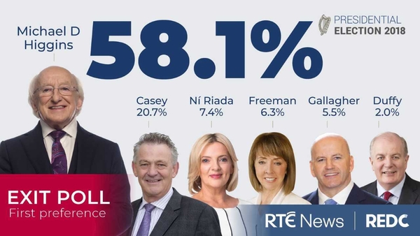 RTÉ exit poll suggests Higgins to be re-elected