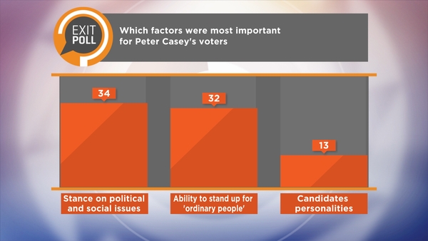 Stance on political, social issues key for Casey voters