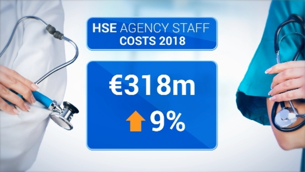 Agency staff are estimated to cost up to 20% more than directly employed staff