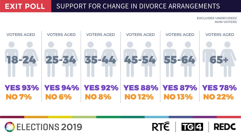 Those in the 25-34 age group were most likely to vote Yes in the referendum