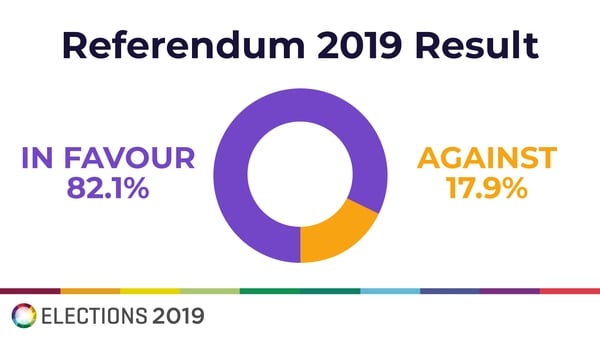 Referendum on divorce passes with 82.1% voting 'Yes'