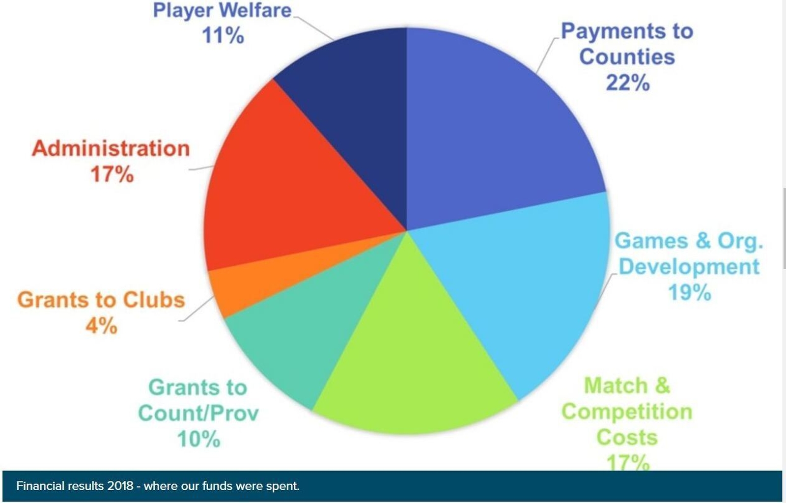 Where the GAA spent its funds in 2018