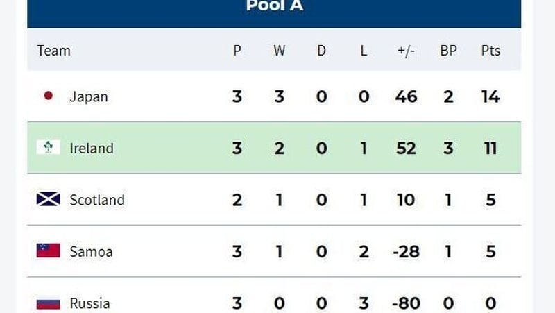 As it stands. Scotland play Russia on Wednesday