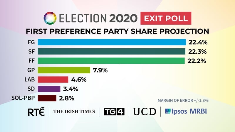 Exit poll figures released