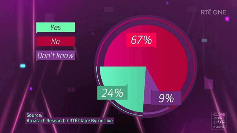 Asked should the All-Ireland Championship be played in 2020, 67% of 1,000 adults polled said no.