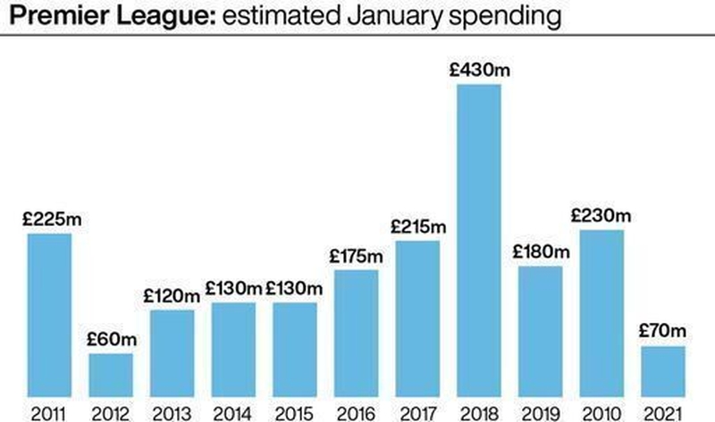 The heights of 2018 are a distant memory