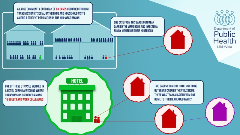 The department has cited two community outbreaks in recent weeks which have led to 38 cases in one and 61 cases in a second, as examples of how easily and quickly infection can spread among groups