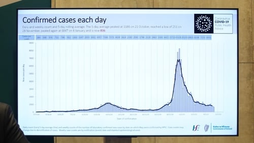 There has been a slower decline in case numbers over the past 14 days