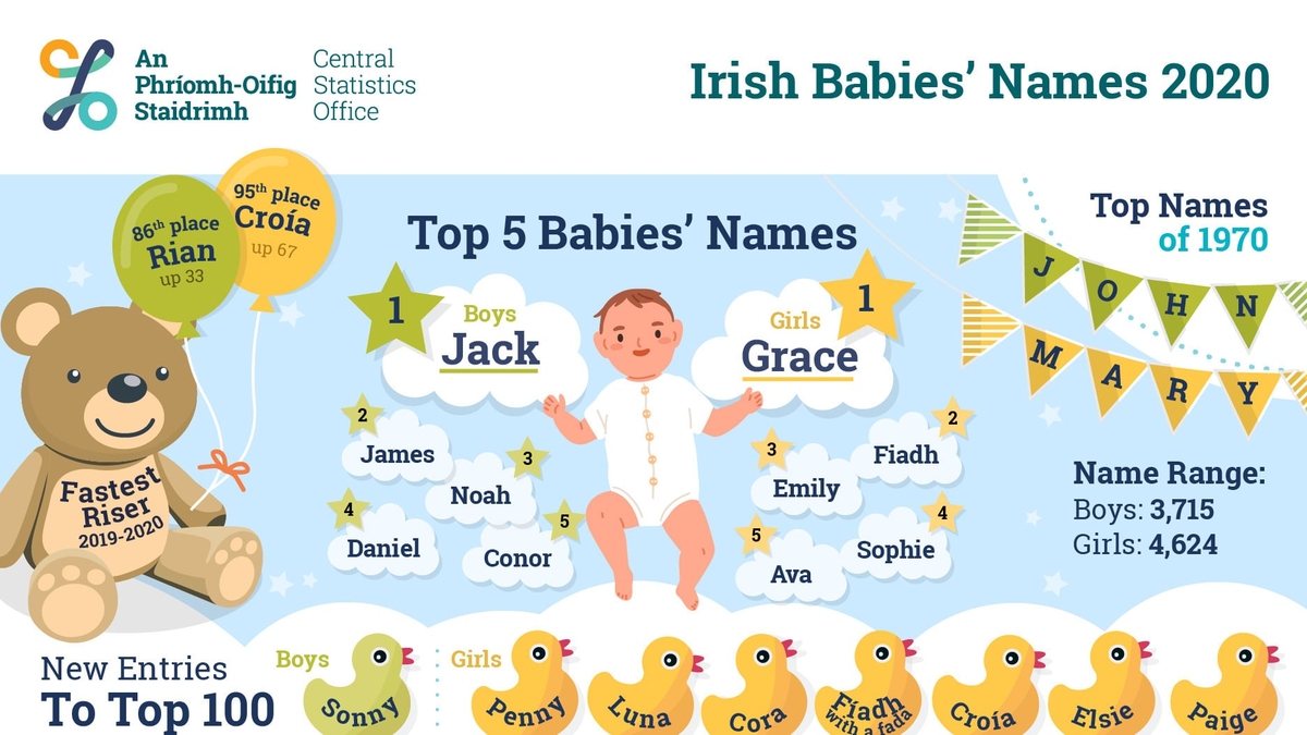 CSO Baby Names of 2021