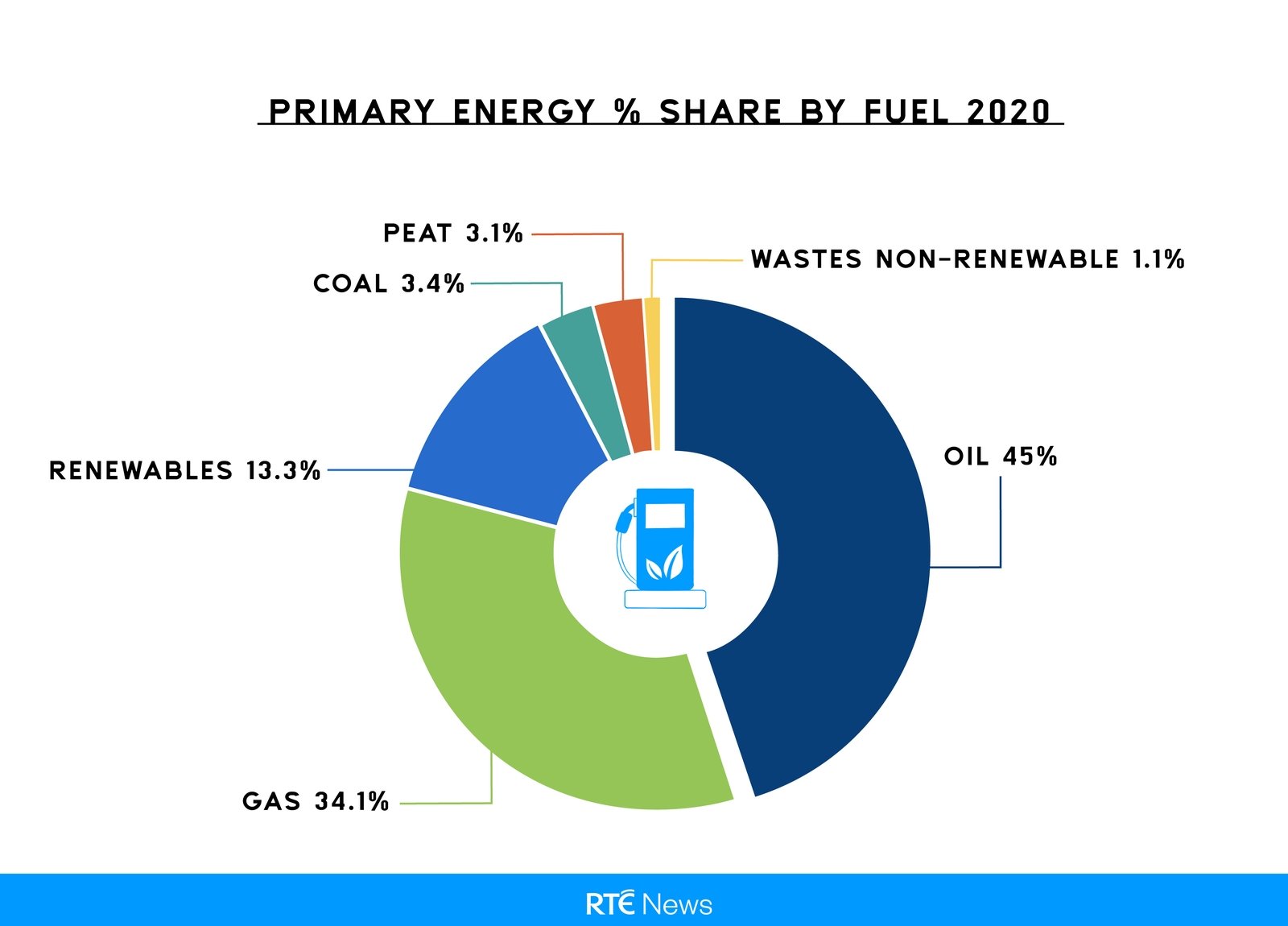 Primary Energy % Share By Fuel 2020