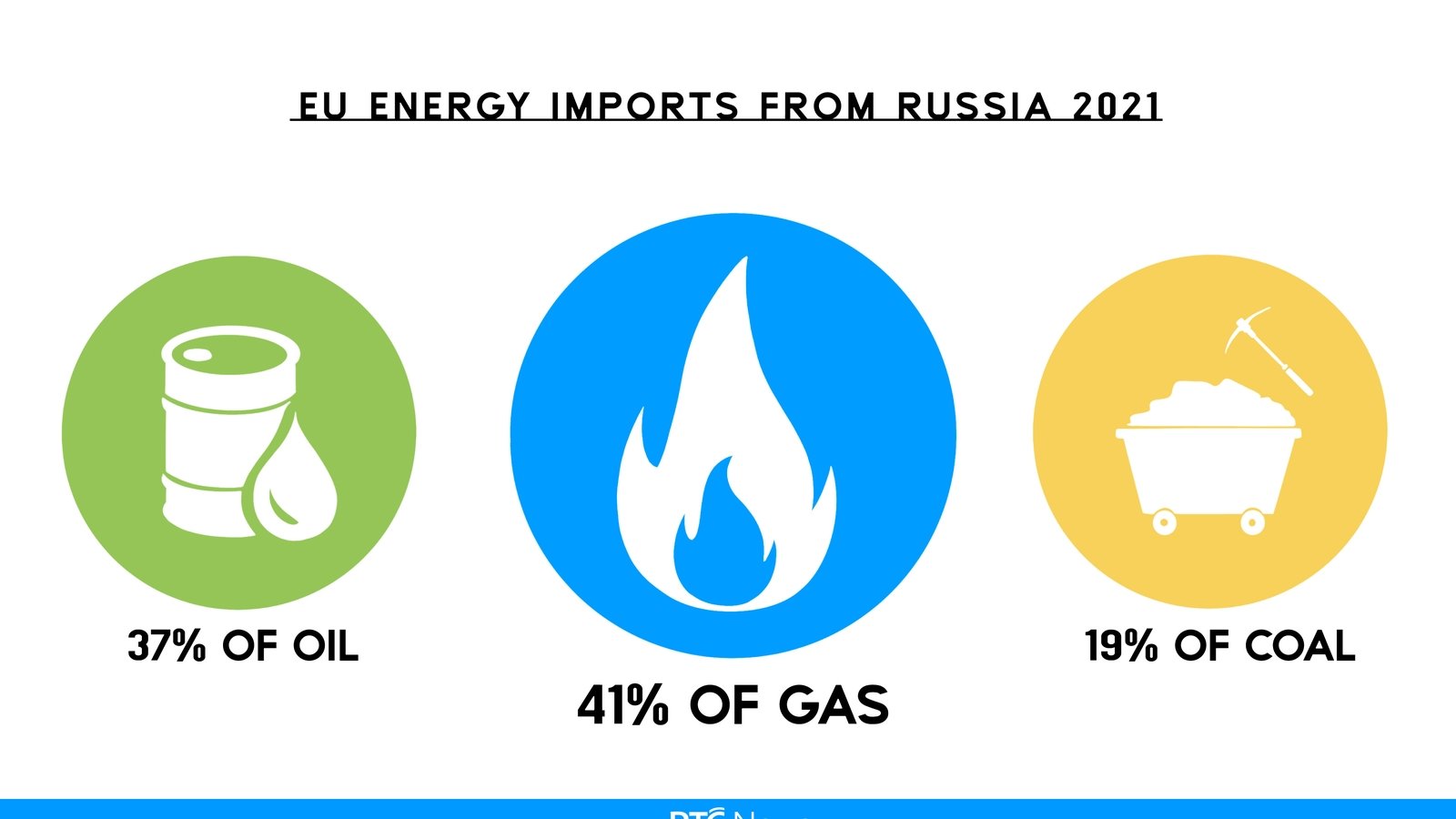 EU Energy Imports from Russia 2021
