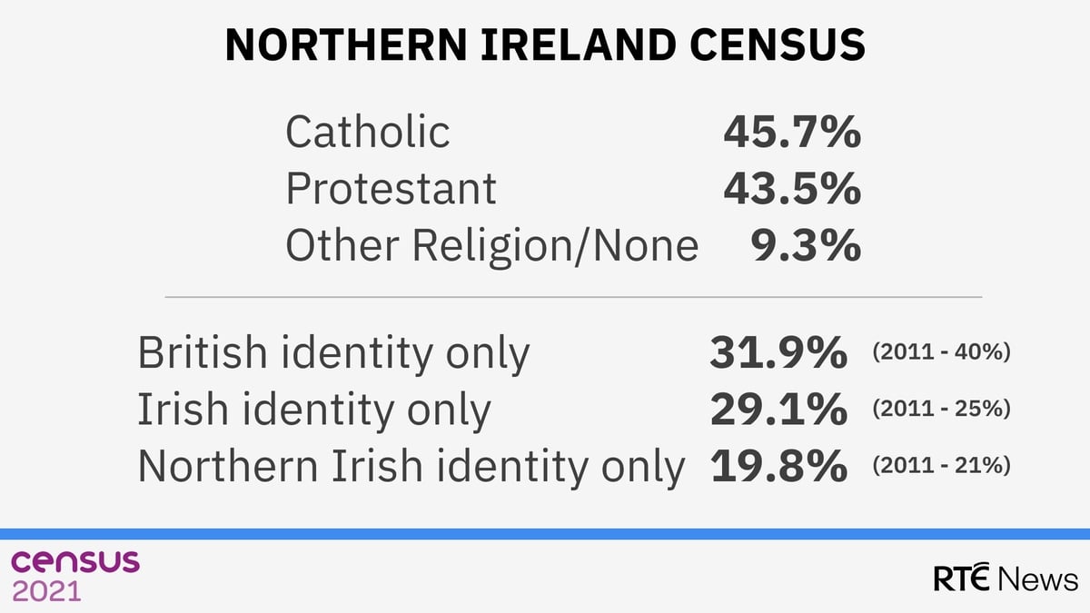 Northern Ireland's Census Results