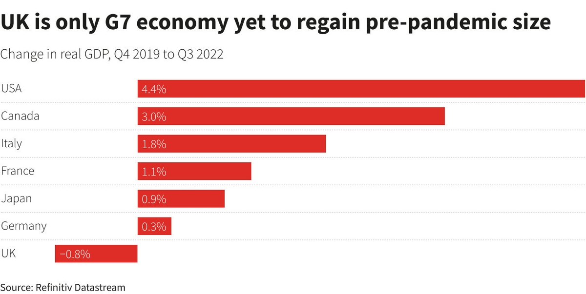 IMF says UK economy is set to perform worse than any other advanced economy