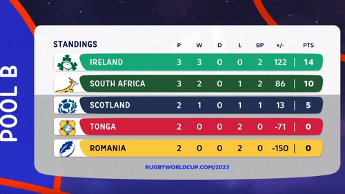 Pool B as it stands