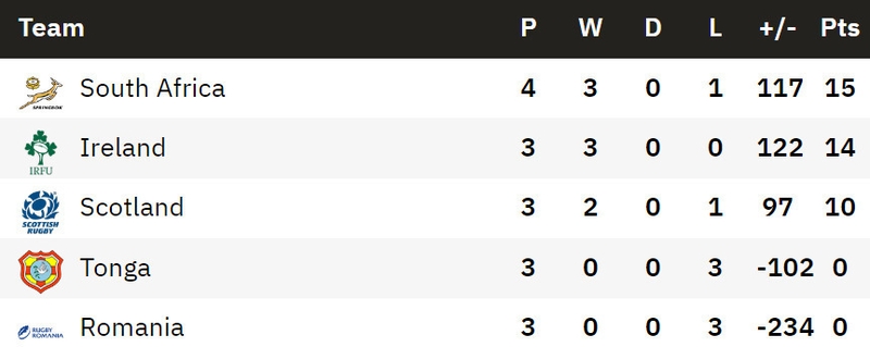 The table ahead of the final round of games