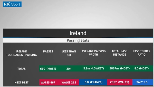 The stats are looking good for Andy Farrell's side
