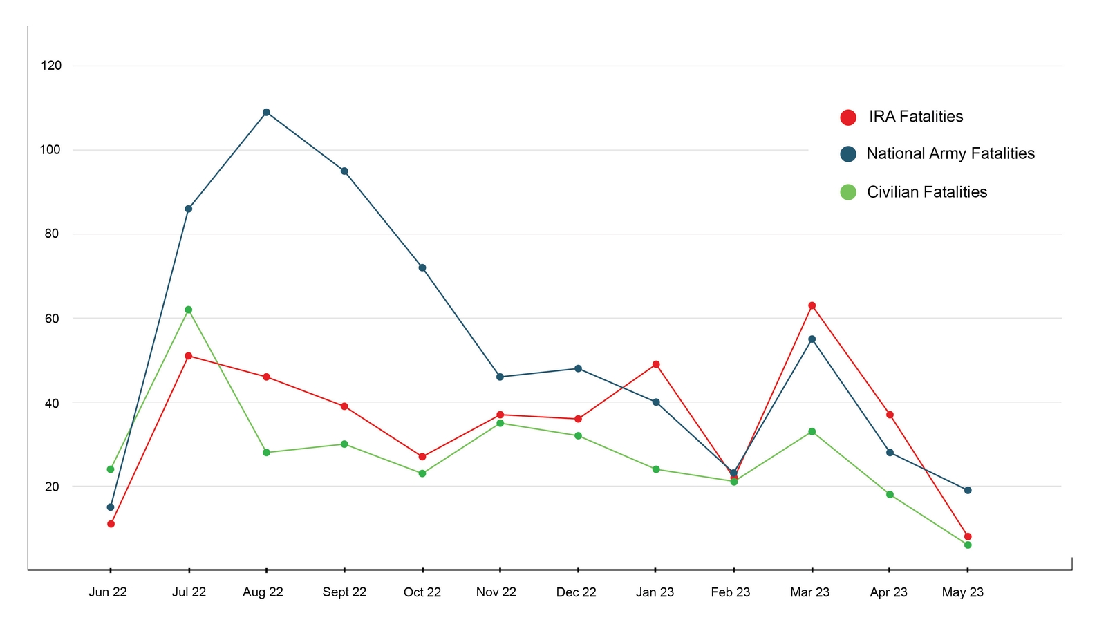 Line graph showing deaths by month in each category (IRA, National Army and Civilian) in the twenty-six counties. Click on image to zoom in.