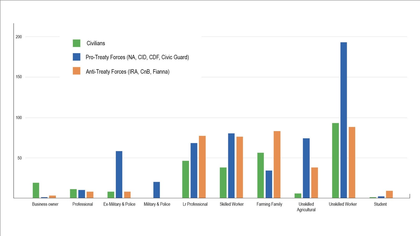 Bar chart showing the ten categories of employment for civilian, pro- and anti-Treaty fatalities. Click on the image to zoom in.